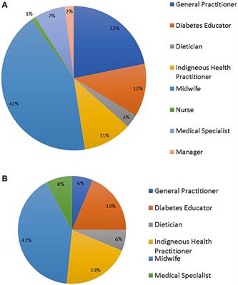 Improving Models of Care for Diabetes in Pregnancy: Experience of Current Practice in Far North Queensland, Australia